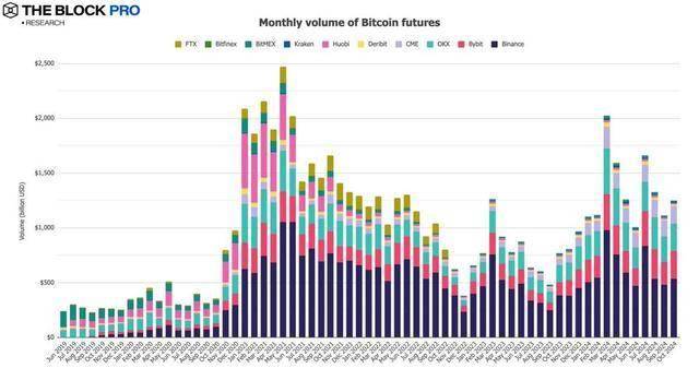 加密市场十月回顾：BTC 链上交易量增长32%， CEX 现货交易量达 8430 亿美元