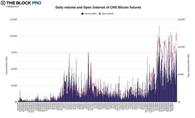 加密市场十月回顾：BTC 链上交易量增长32%， CEX 现货交易量达 8430 亿美元