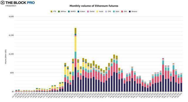 加密市场十月回顾：BTC 链上交易量增长32%， CEX 现货交易量达 8430 亿美元