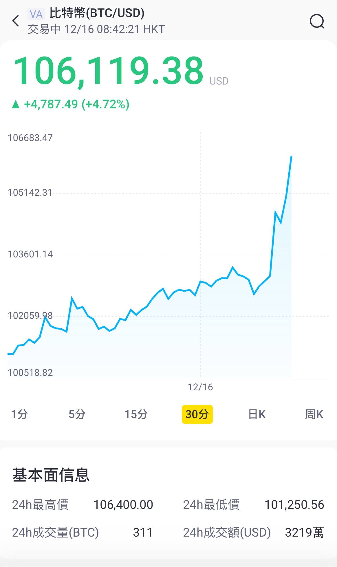 比特币续创新高FBX福币交易所以太坊突破4000美元