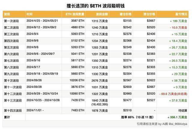 巨鲸动向追踪：市场震荡下的买卖决策，波段交易者再次增持以太坊