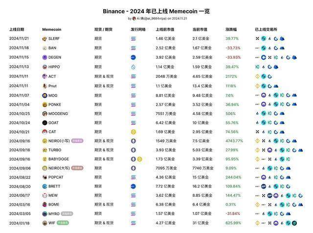 币安与Coinbase上币策略对比：下一个可能上线Coinbase的meme币是谁？