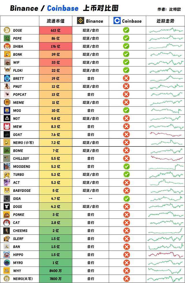 币安与Coinbase上币策略对比：下一个可能上线Coinbase的meme币是谁？
