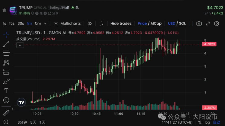 川普亲发！最强Meme币TRUMP市值速破百亿美元，上架币安、Coinbase
