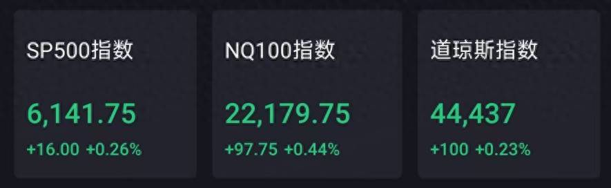 币股集体上涨FBX福币交易所特斯拉涨近1%