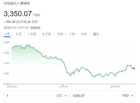 莱特币单日暴涨16%背后去中心化交易所XBIT如何成为市场新变量