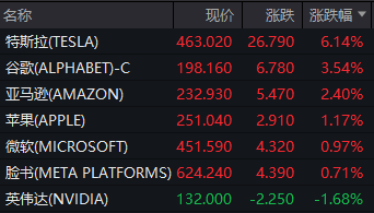 “特朗普交易”卷土重来！特斯拉再创历史新高，比特币盘中突破107700美元关口