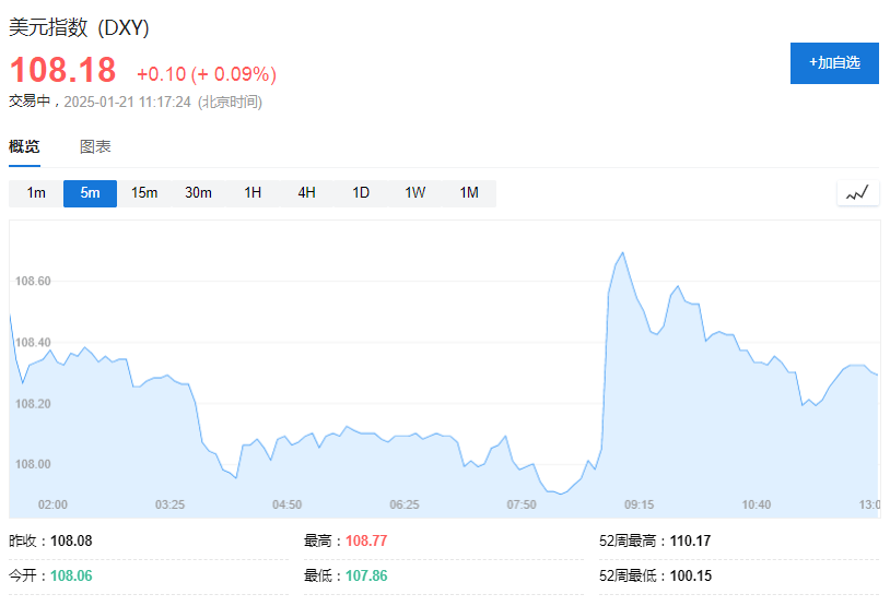 特朗普2.0首个交易日：小盘股领涨，纳指一度跌，比特币上测10.7万美元
