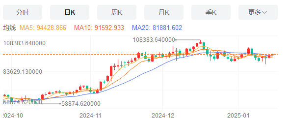 特朗普即将上线，比特币行情可期？