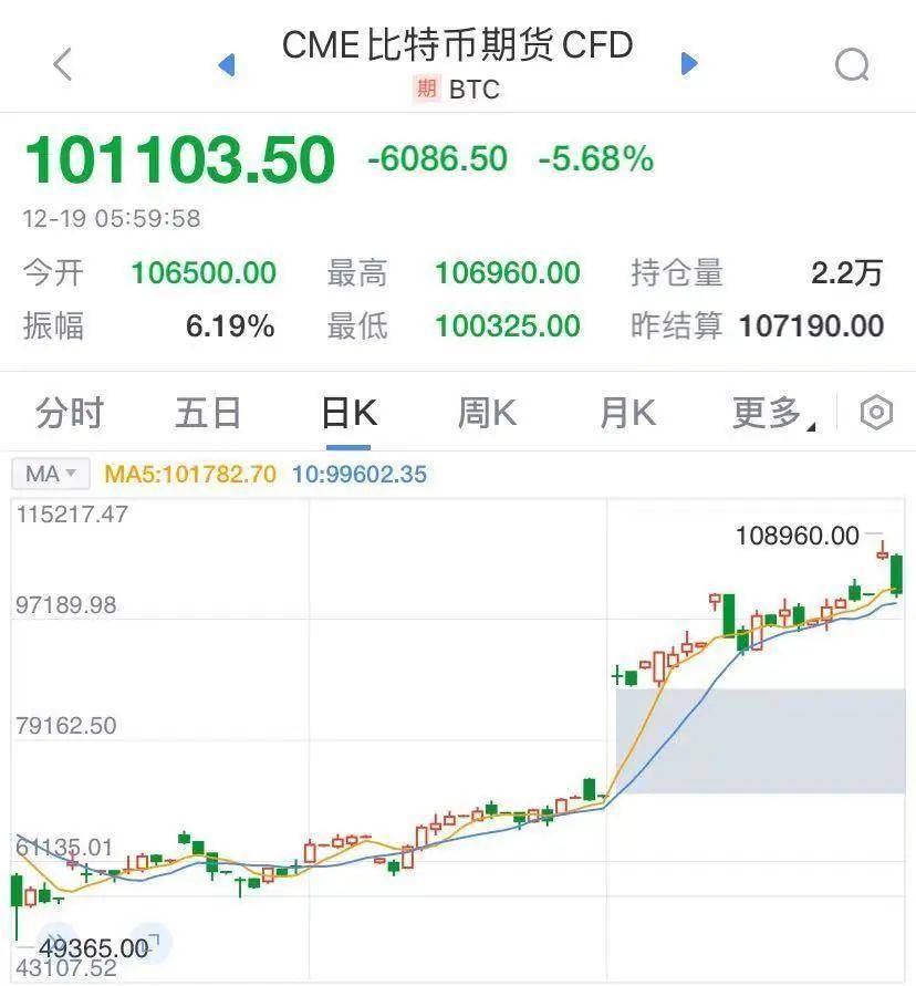 热闻|美股大跌，比特币狂泻超6000美元！A股受影响早盘低开，跨年行情还在吗？