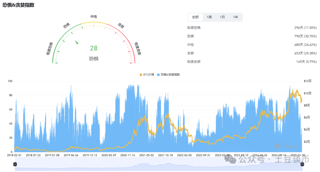 超预期暴跌！比特币下杀7万？美联储降息关键变盘点！RED爆空行情？
