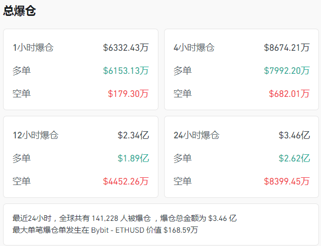 比特币波动加剧，24小时25亿元蒸发，交易员将目光瞄准11万美元！这家公司董事长大放豪言：会一直买......