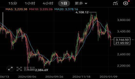 以太坊ETH最新价格3231.32美元，x.game与价格的联动