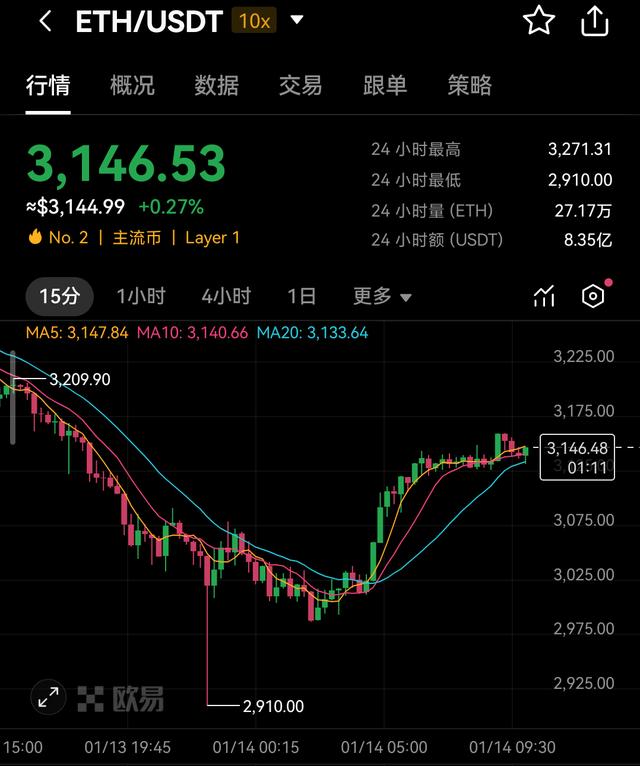 以太坊ETH最新价格动态及与x.game相关合作
