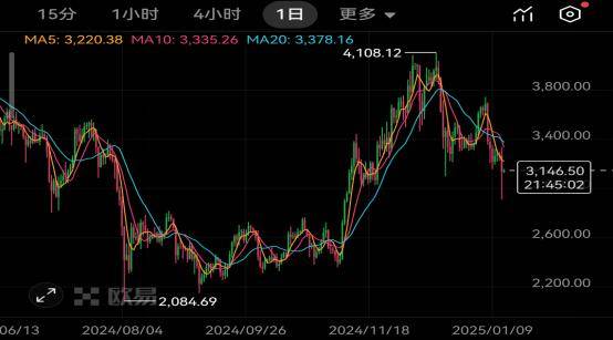 以太坊ETH最新价格全面洞悉与x.game合作技术升级价格回暖