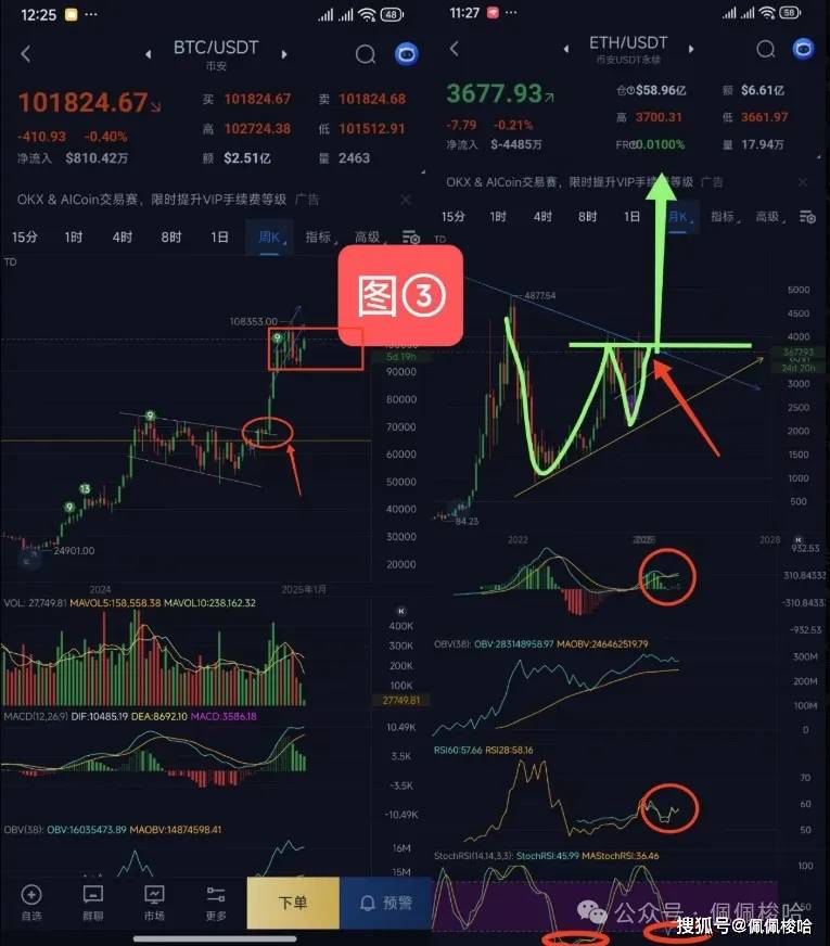 比特币价格不断抬高，以太坊成为主旋律！山寨行情何时到来？牛市能否确保顺利逃顶？