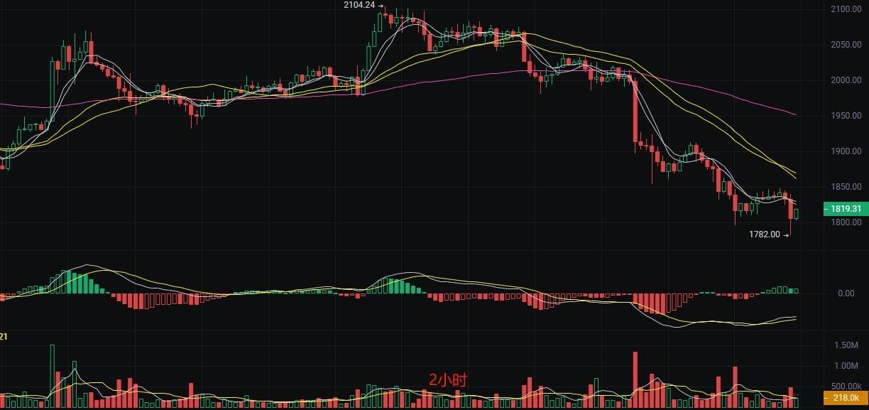 币圈丽盈：3.31比特币下降趋势威胁众多投资者！以太坊下跌无底线！最新行情分析
