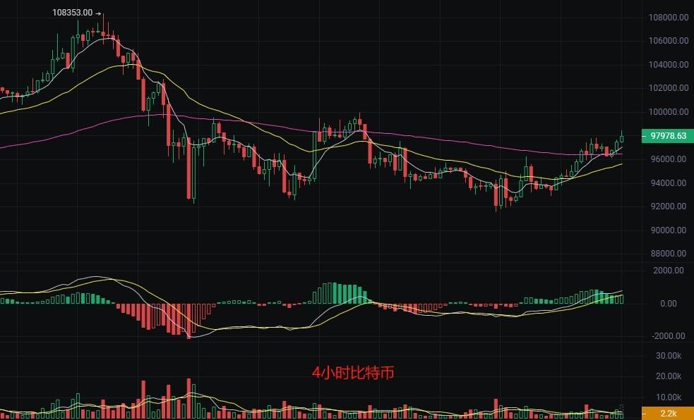 币圈丽盈：1.4比特币10万关口在召唤！以太坊迎来疯狂拉升！最新行情分析