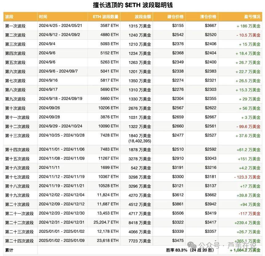 比特币继续阴跌，牛市结束了？做空以太坊，盈利365.1万美金收场！后市行情怎么玩？