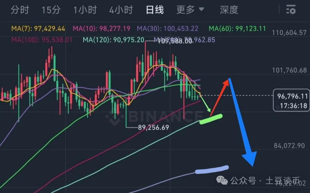 比特币大跌！TST强势翻转加密下跌行情？暴跌后市场出现满大街便宜筹码，你敢捡吗？