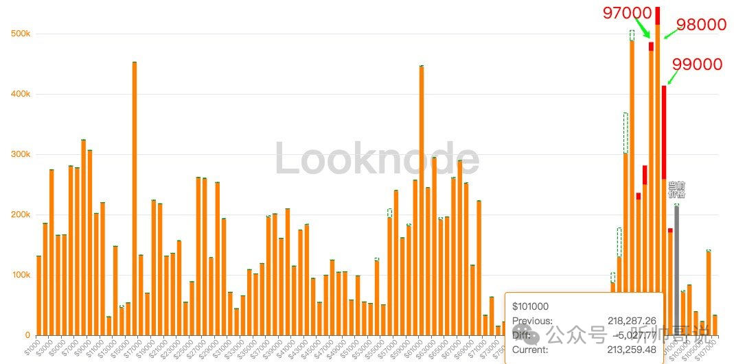 比特币怒上10.2万刀，山寨补涨！DOGE涨幅50%，GRT涨幅21%！RWA还有爆涨行情！