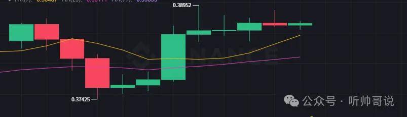 比特币怒上10.2万刀，山寨补涨！DOGE涨幅50%，GRT涨幅21%！RWA还有爆涨行情！