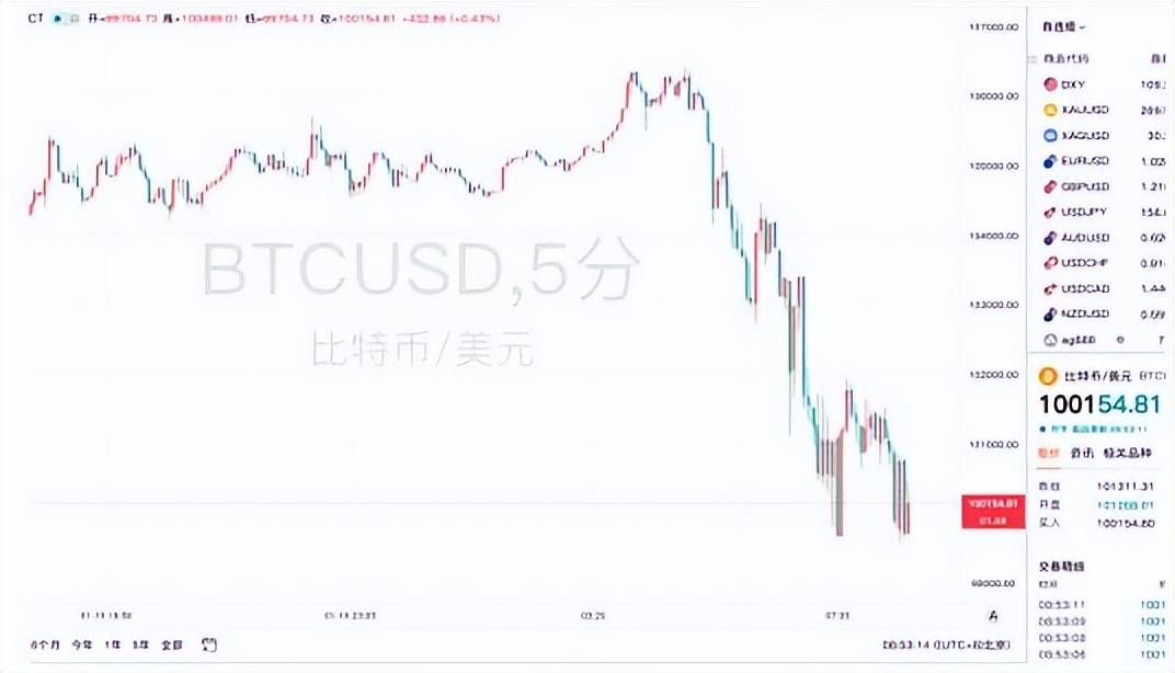 比特币BTC最新价格震荡波动 X.Game解密MELANIA代币与道德争议