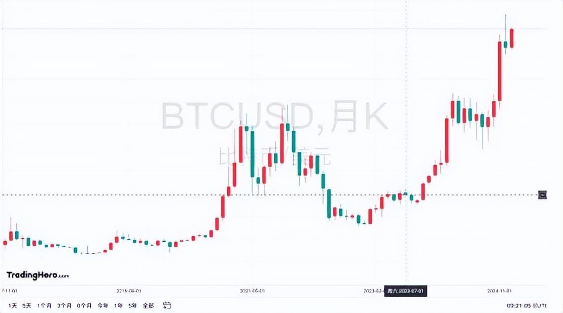 比特币BTC最新价格震荡波动 X.Game解密MELANIA代币与道德争议