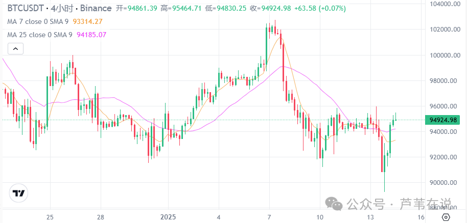 1月14日今日加密货币价格：比特币反弹95,000美元，FARTCOIN飙升42%，DOGE和SHIB上涨