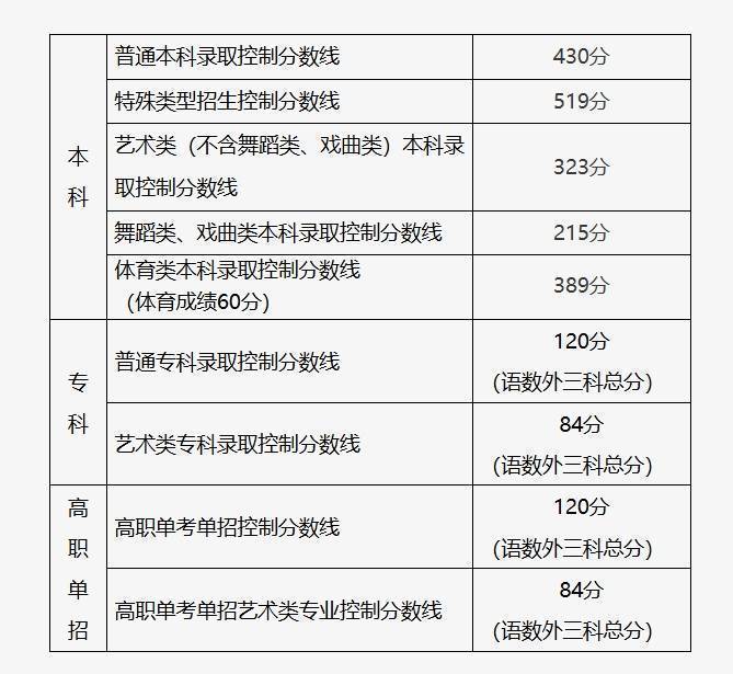 2025高考分数线发布！北京、山东、湖北、四川、河南、广东、新疆、云南、西藏、青海、海南、广西、江西、贵州、吉林、安徽、宁夏、内蒙古、江苏、湖南...