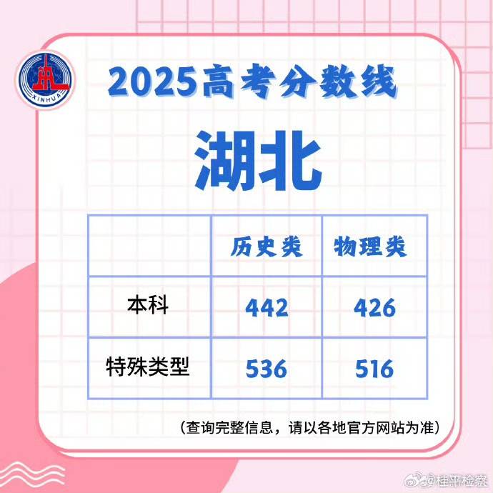 2025高考分数线发布！北京、山东、湖北、四川、河南、广东、新疆、云南、西藏、青海、海南、广西、江西、贵州、吉林、安徽、宁夏、内蒙古、江苏、湖南...