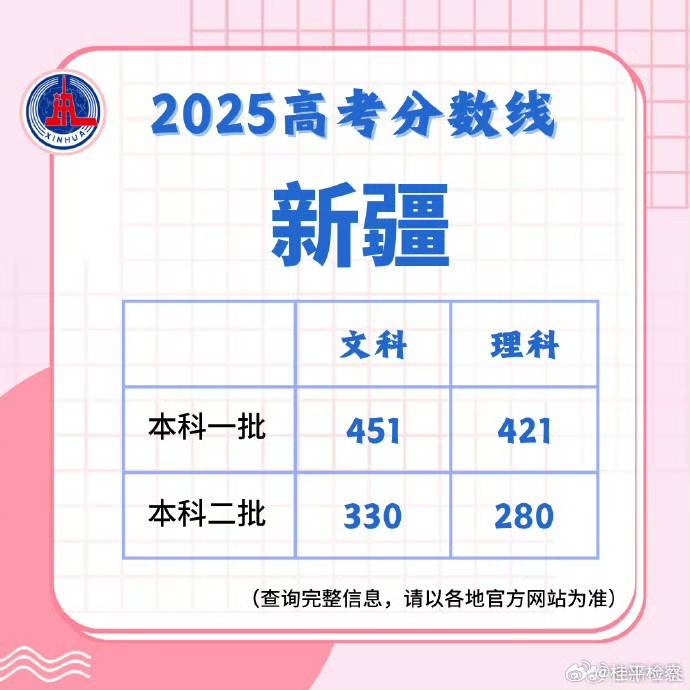 2025高考分数线发布！北京、山东、湖北、四川、河南、广东、新疆、云南、西藏、青海、海南、广西、江西、贵州、吉林、安徽、宁夏、内蒙古、江苏、湖南...