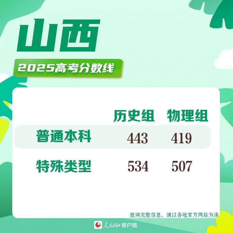2025高考分数线发布！北京、山东、湖北、四川、河南、广东、新疆、云南、西藏、青海、海南、广西、江西、贵州、吉林、安徽、宁夏、内蒙古、江苏、湖南...