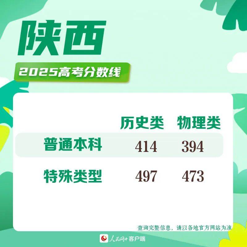 2025高考分数线发布！北京、山东、湖北、四川、河南、广东、新疆、云南、西藏、青海、海南、广西、江西、贵州、吉林、安徽、宁夏、内蒙古、江苏、湖南...