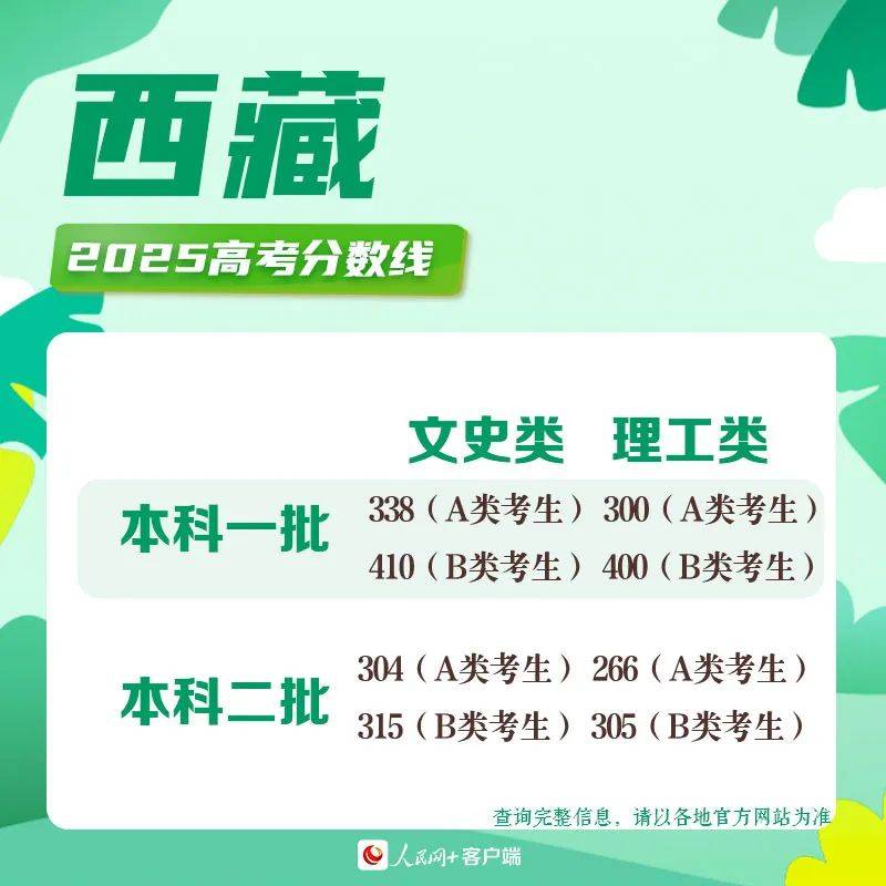 2025高考分数线发布！北京、山东、湖北、四川、河南、广东、新疆、云南、西藏、青海、海南、广西、江西、贵州、吉林、安徽、宁夏、内蒙古、江苏、湖南...