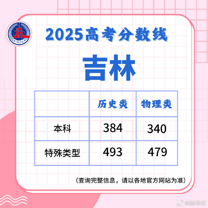 2025高考分数线发布！北京、山东、湖北、四川、河南、广东、新疆、云南、西藏、青海、海南、广西、江西、贵州、吉林、安徽、宁夏、内蒙古、江苏、湖南...