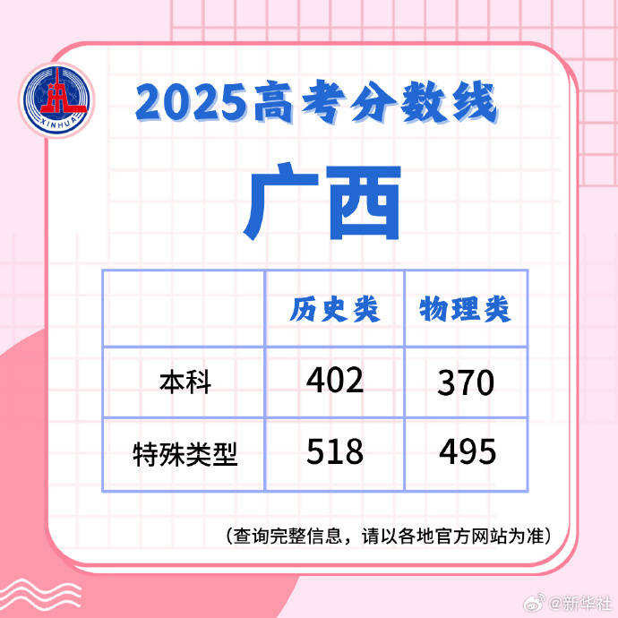 2025高考分数线发布！北京、山东、湖北、四川、河南、广东、新疆、云南、西藏、青海、海南、广西、江西、贵州、吉林、安徽、宁夏、内蒙古、江苏、湖南...