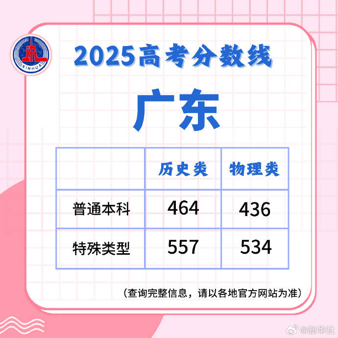 2025高考分数线发布！北京、山东、湖北、四川、河南、广东、新疆、云南、西藏、青海、海南、广西、江西、贵州、吉林、安徽、宁夏、内蒙古、江苏、湖南...
