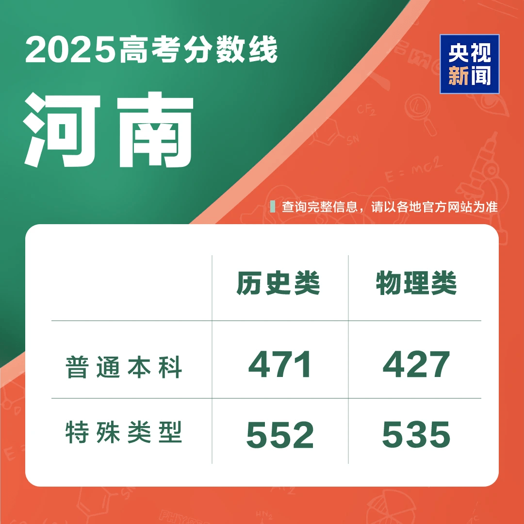 2025高考分数线发布！北京、山东、湖北、四川、河南、广东、新疆、云南、西藏、青海、海南、广西、江西、贵州、吉林、安徽、宁夏、内蒙古、江苏、湖南...