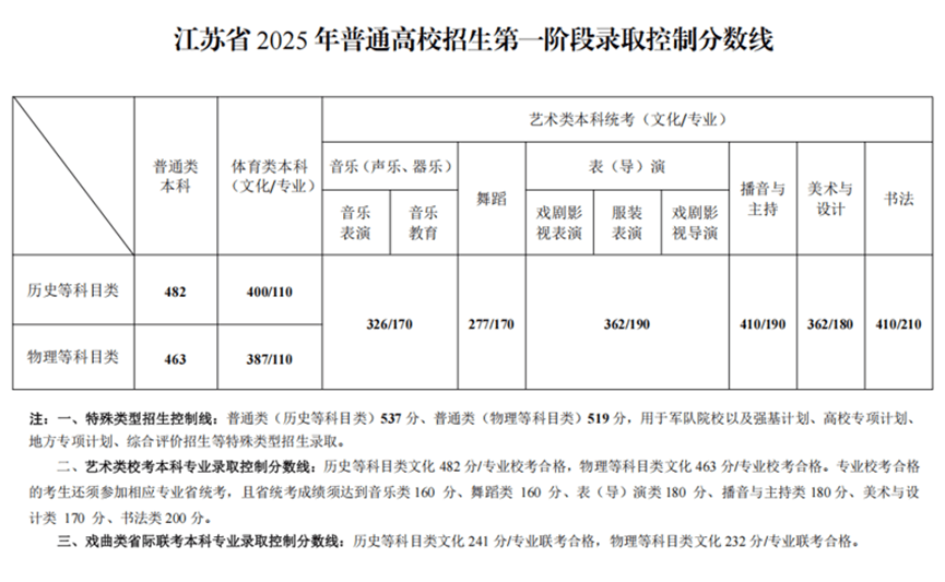 2025高考分数线发布！北京、山东、湖北、四川、河南、广东、新疆、云南、西藏、青海、海南、广西、江西、贵州、吉林、安徽、宁夏、内蒙古、江苏、湖南...