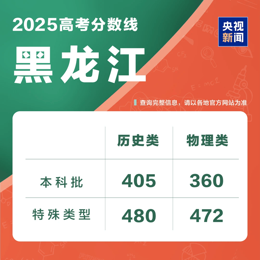 2025高考分数线发布！北京、山东、湖北、四川、河南、广东、新疆、云南、西藏、青海、海南、广西、江西、贵州、吉林、安徽、宁夏、内蒙古、江苏、湖南...
