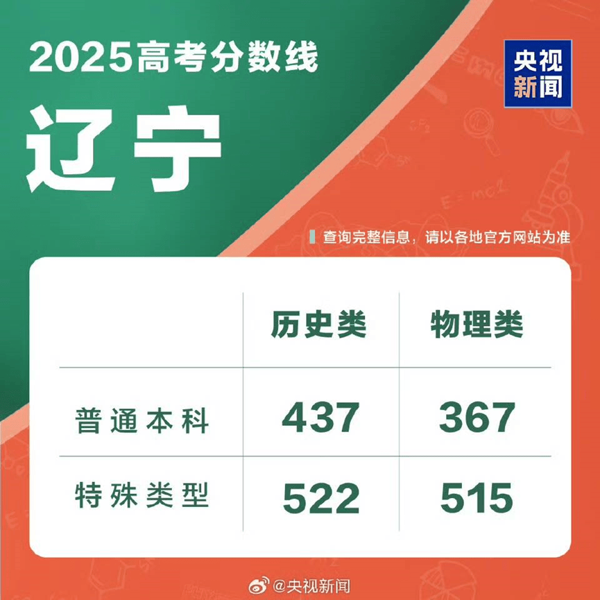 2025高考分数线发布！北京、山东、湖北、四川、河南、广东、新疆、云南、西藏、青海、海南、广西、江西、贵州、吉林、安徽、宁夏、内蒙古、江苏、湖南...