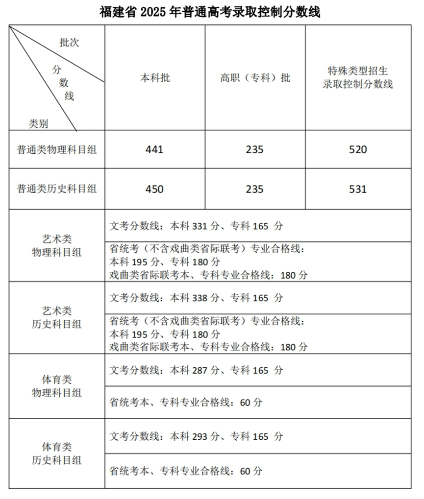 2025高考分数线发布！北京、山东、湖北、四川、河南、广东、新疆、云南、西藏、青海、海南、广西、江西、贵州、吉林、安徽、宁夏、内蒙古、江苏、湖南...