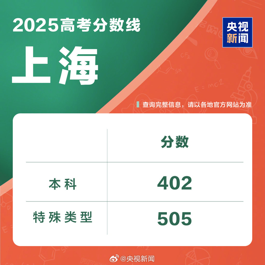 2025高考分数线发布！北京、山东、湖北、四川、河南、广东、新疆、云南、西藏、青海、海南、广西、江西、贵州、吉林、安徽、宁夏、内蒙古、江苏、湖南...