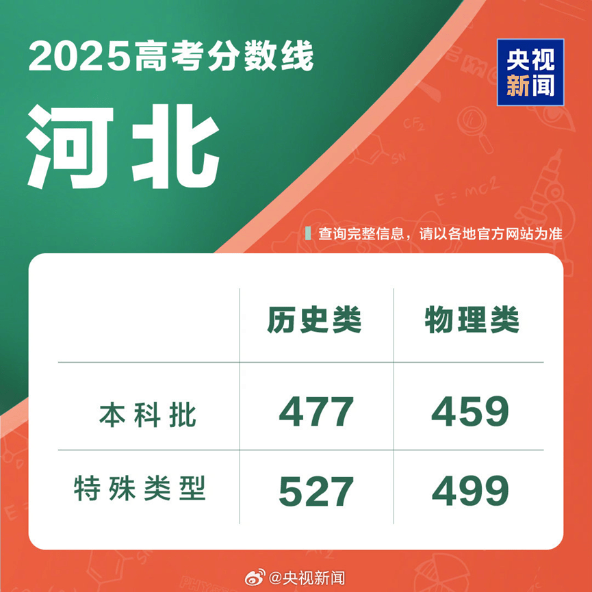 2025高考分数线发布！北京、山东、湖北、四川、河南、广东、新疆、云南、西藏、青海、海南、广西、江西、贵州、吉林、安徽、宁夏、内蒙古、江苏、湖南...