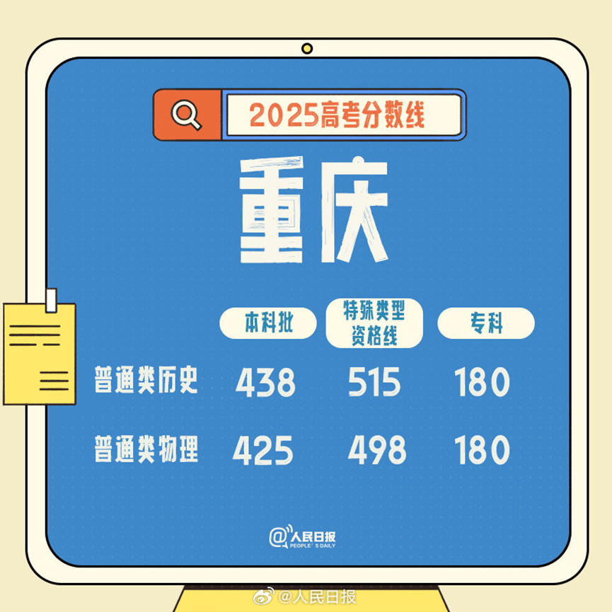 2025高考分数线发布！北京、山东、湖北、四川、河南、广东、新疆、云南、西藏、青海、海南、广西、江西、贵州、吉林、安徽、宁夏、内蒙古、江苏、湖南...