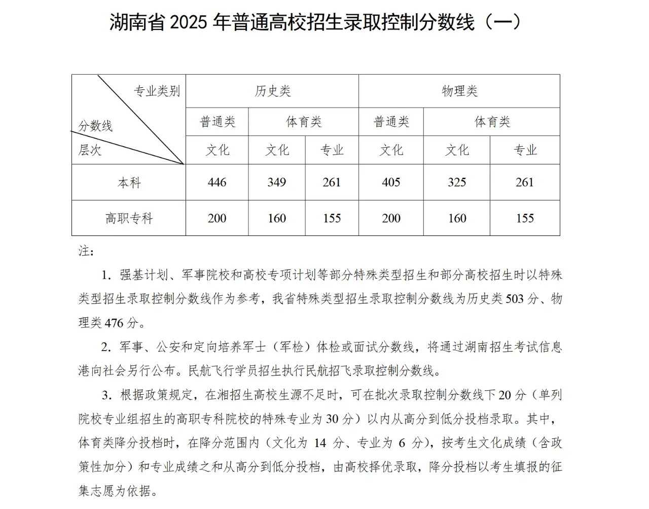 2025高考分数线发布！北京、山东、湖北、四川、河南、广东、新疆、云南、西藏、青海、海南、广西、江西、贵州、吉林、安徽、宁夏、内蒙古、江苏、湖南...
