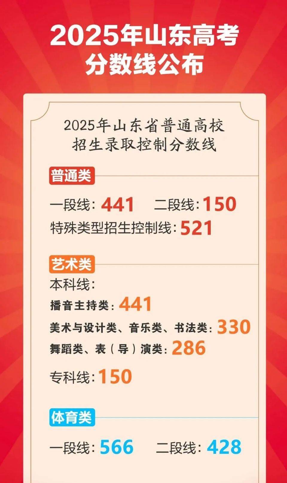 2025高考分数线发布！北京、山东、湖北、四川、河南、广东、新疆、云南、西藏、青海、海南、广西、江西、贵州、吉林、安徽、宁夏、内蒙古、江苏、湖南...