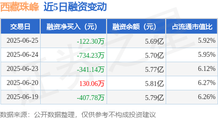西藏珠峰：6月25日融券卖出1500股，融资融券余额5.7亿元