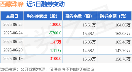 西藏珠峰：6月25日融券卖出1500股，融资融券余额5.7亿元
